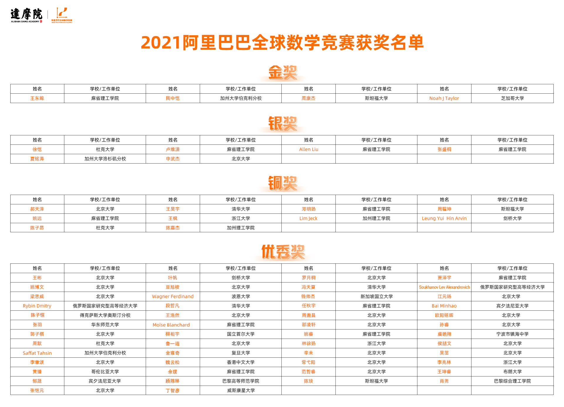 阿里巴巴数学竞赛成绩
